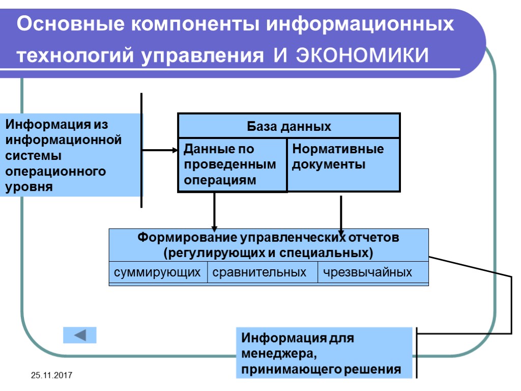 25.11.2017 Основные компоненты информационных технологий управления и экономики Информация для менеджера, принимающего решения